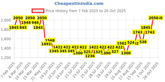 ajio.com tirtir Milk Skin Toner tirtir Price History Graph from 7 Feb 2025 to 26 Oct 2025