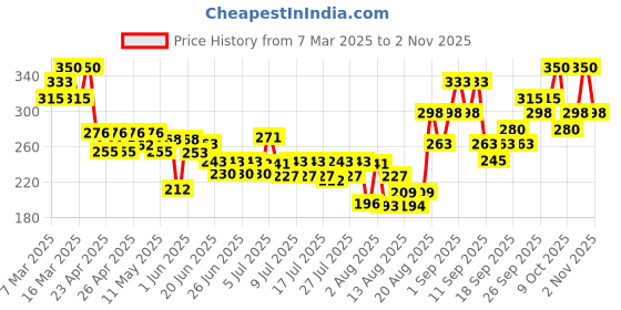 ajio.com tirtir Milk Skin Toner Light tirtir Price History Graph from 7 Mar 2025 to 31 Oct 2025