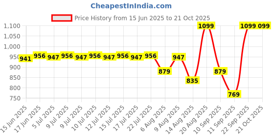 ajio.com milktouch All Day Long and Curl Mascara - Black milktouch Price History Graph from 15 Jun 2025 to 20 Oct 2025