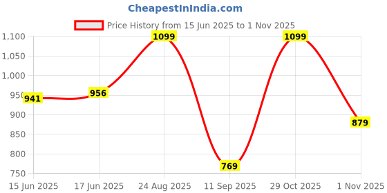 ajio.com milktouch All Day Long and Curl Mascara - Brown milktouch Price History Graph from 15 Jun 2025 to 1 Nov 2025