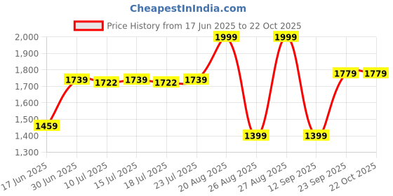 ajio.com milktouch All-Day Skin Fit Milky Glow Cushion - 41C Mocha milktouch Price History Graph from 17 Jun 2025 to 22 Oct 2025