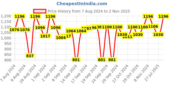 ajio.com devansh Milky Glass Lantern Table Lamp devansh Price History Graph from 7 Aug 2024 to 2 Nov 2025