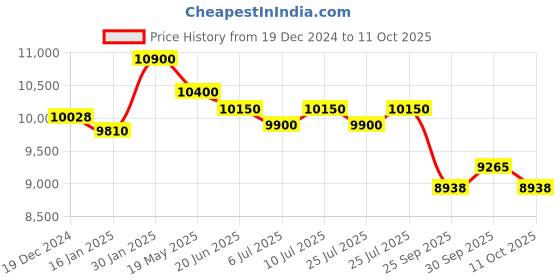 ajio.com ritu kumar Millary Kurti with Embroidered Yoke ritu kumar Price History Graph from 19 Dec 2024 to 11 Oct 2025