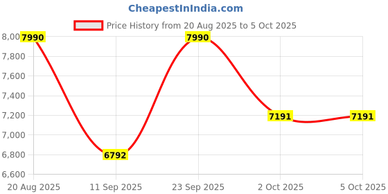 ajio.com rabanne Million Gold Elixir Parfum Intense rabanne Price History Graph from 20 Aug 2025 to 5 Oct 2025