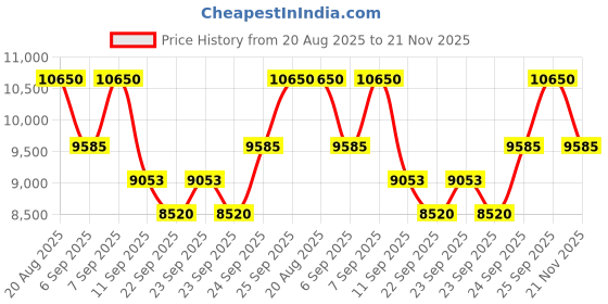 ajio.com rabanne Million Gold Elixir Parfum Intense rabanne Price History Graph from 20 Aug 2025 to 21 Nov 2025