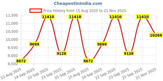 ajio.com rabanne Million Gold for Her Eau de Parfum Refillable rabanne Price History Graph from 15 Aug 2025 to 21 Nov 2025