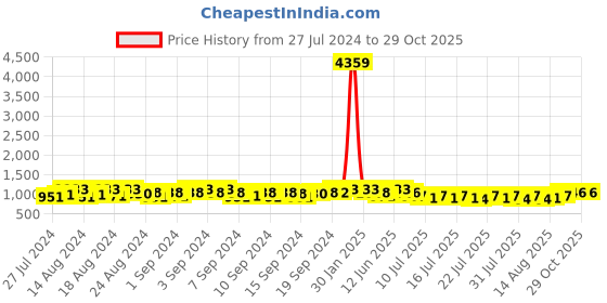 ajio.com mimi design Women Embroidered 3-Piece Unstitched Dress Material mimi design Price History Graph from 27 Jul 2024 to 29 Oct 2025