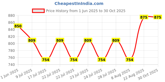 ajio.com mimi design Women Embroidered Unstitched Dress Material mimi design Price History Graph from 1 Jun 2025 to 29 Oct 2025