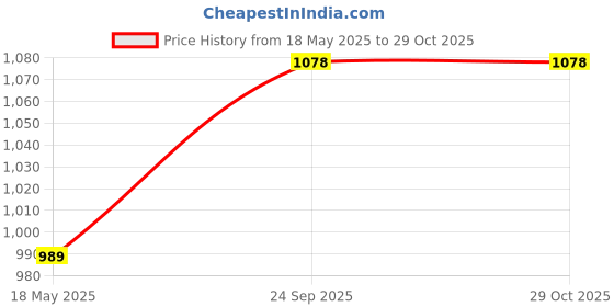 ajio.com mimi design Women Self-design Unstitched Dress Material mimi design Price History Graph from 18 May 2025 to 29 Oct 2025