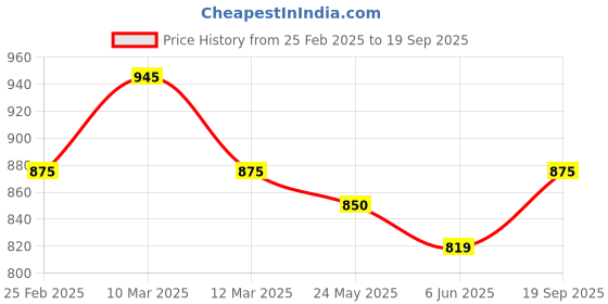 ajio.com mimi design Women Unstitched Dress Material mimi design Price History Graph from 25 Feb 2025 to 19 Sep 2025