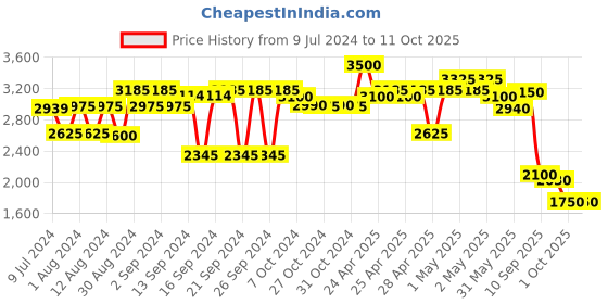 ajio.com ritu kumar Minar Pillow Sham with Filler ritu kumar Price History Graph from 9 Jul 2024 to 11 Oct 2025