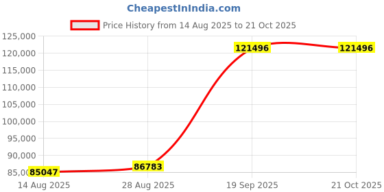 ajio.com iski uski Minas Gold Diamond Mens Ring iski uski Price History Graph from 14 Aug 2025 to 20 Oct 2025