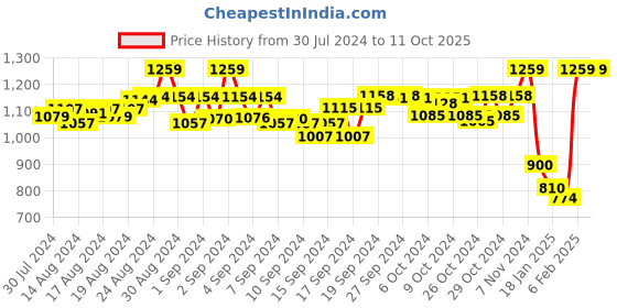 ajio.com mine4nine Stripes Top mine4nine Price History Graph from 30 Jul 2024 to 11 Oct 2025