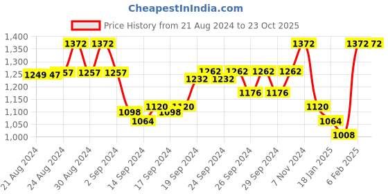 ajio.com mine4nine Tropical Print Round-Neck A-line Dress mine4nine Price History Graph from 21 Aug 2024 to 23 Oct 2025