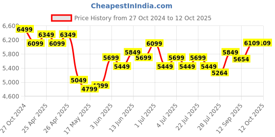ajio.com lego Minecraft The Windmill Farm Video-Game Set Gift lego Price History Graph from 27 Oct 2024 to 12 Oct 2025