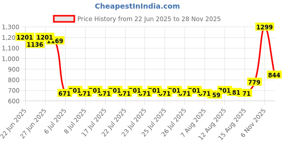 ajio.com super soaker Minecraft Turtle Water Blaster super soaker Price History Graph from 22 Jun 2025 to 28 Nov 2025