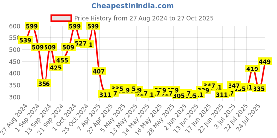 ajio.com vlcc Mineral Sunscreen Tint vlcc Price History Graph from 27 Aug 2024 to 27 Oct 2025