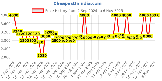 ajio.com m.a.c Mineralize Skinfinish Highlighter - Cheeky Bronze m.a.c Price History Graph from 2 Sep 2024 to 6 Nov 2025