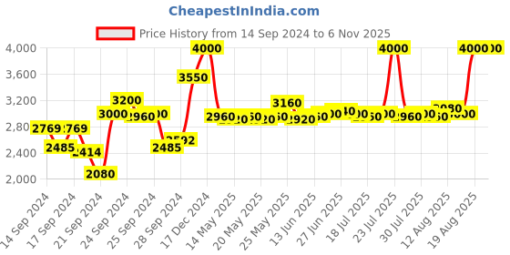 ajio.com m.a.c Mineralize Skinfinish Highlighter-Soft and Gentle (10 g) m.a.c Price History Graph from 14 Sep 2024 to 5 Nov 2025
