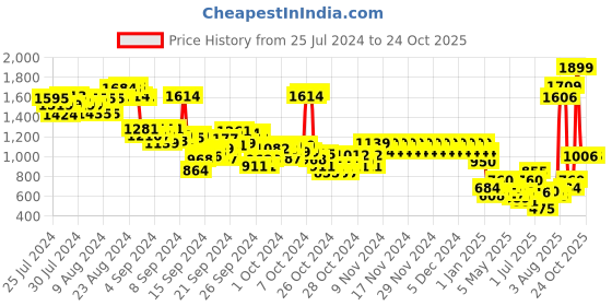 ajio.com pepe jeans Mingo Regular Fit Shirt pepe jeans Price History Graph from 25 Jul 2024 to 23 Oct 2025