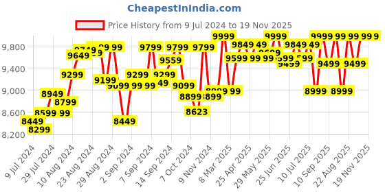 ajio.com miko Mini AI Robot for Kids Interactive Bot miko Price History Graph from 9 Jul 2024 to 19 Nov 2025