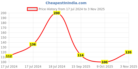 ajio.com pilgrim Mini Alpha Arbutin & Vitamin C Brightening Serum pilgrim Price History Graph from 17 Jul 2024 to 3 Nov 2025