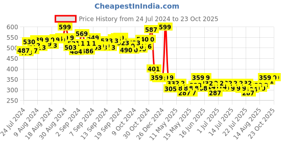 ajio.com toytales Mini Bull Dog Soft Toy toytales Price History Graph from 24 Jul 2024 to 23 Oct 2025