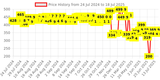 ajio.com hamleys Mini Bus Notebook hamleys Price History Graph from 24 Jul 2024 to 18 Jul 2025