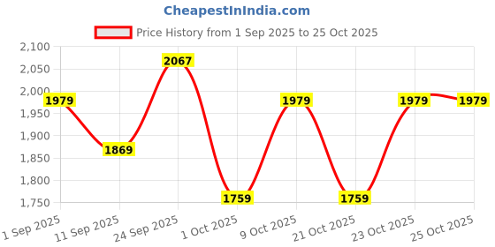 ajio.com braun Mini Facial Hair Remover braun Price History Graph from 1 Sep 2025 to 25 Oct 2025