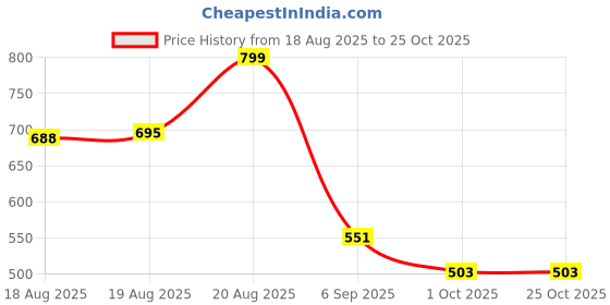 ajio.com bombae Mini Facial Trimmer Lipstick-Sized For Women bombae Price History Graph from 18 Aug 2025 to 24 Oct 2025