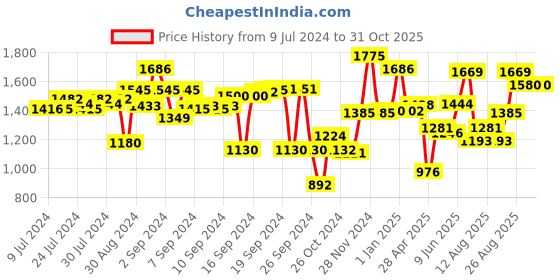 ajio.com meyer Mini Handy Chopper meyer Price History Graph from 9 Jul 2024 to 31 Oct 2025