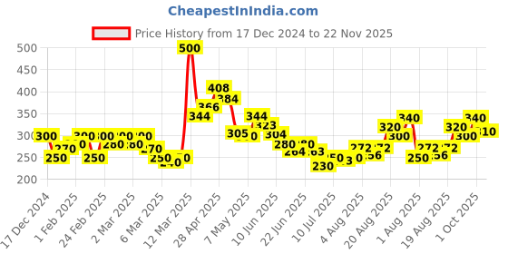 ajio.com mini klub Animal Print Onesie & Pants Set mini klub Price History Graph from 17 Dec 2024 to 22 Nov 2025