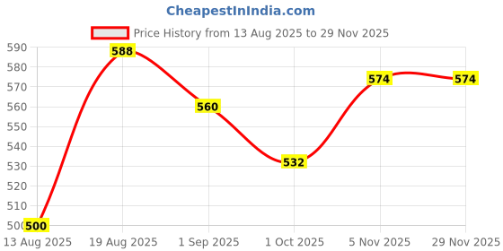 ajio.com mini klub Animal Print Vest with Full Sleeves mini klub Price History Graph from 13 Aug 2025 to 28 Nov 2025
