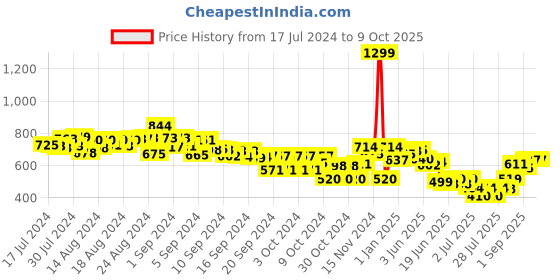 ajio.com mini klub Appliqued Dungarees with Printed Top mini klub Price History Graph from 17 Jul 2024 to 9 Oct 2025