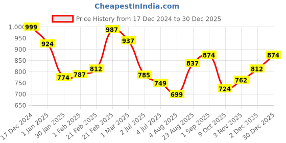 ajio.com mini klub Baby Boy Stripes Rompers mini klub Price History Graph from 17 Dec 2024 to 30 Dec 2025