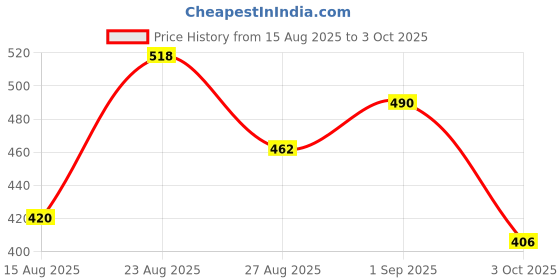 ajio.com mini klub Baby Colour-block A-line Dress mini klub Price History Graph from 15 Aug 2025 to 3 Oct 2025