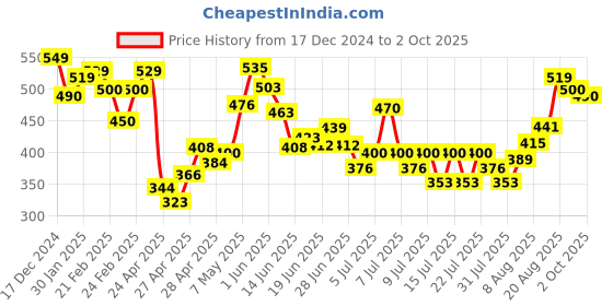 ajio.com mini klub Bear Print Top & Pyjama Lounge Wear Set mini klub Price History Graph from 17 Dec 2024 to 2 Oct 2025