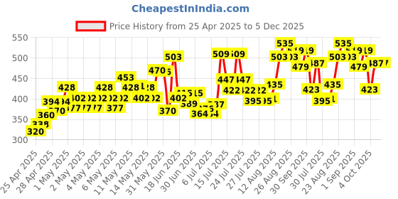 ajio.com mini klub Boy Cotton T-shirt mini klub Price History Graph from 25 Apr 2025 to 4 Dec 2025