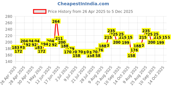 ajio.com mini klub Boys Animal Print Regular Fit Cotton Shorts mini klub Price History Graph from 26 Apr 2025 to 4 Dec 2025
