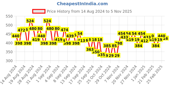 ajio.com mini klub Boys Cable-Knit Joggers mini klub Price History Graph from 14 Aug 2024 to 5 Nov 2025