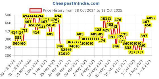 ajio.com mini klub Boys Checked Regular Fit Shirt mini klub Price History Graph from 28 Oct 2024 to 18 Oct 2025