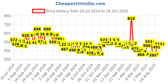 ajio.com mini klub Boys Checked Relaxed Fit Cargo Pants mini klub Price History Graph from 29 Jul 2024 to 26 Oct 2025