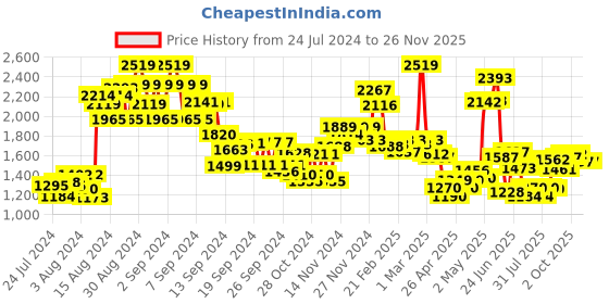 ajio.com mini klub Boys Checked Suit Set mini klub Price History Graph from 24 Jul 2024 to 26 Nov 2025