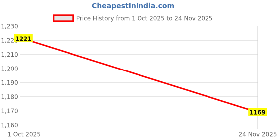 ajio.com mini klub Boys Colourblock Rompers & T-Shirt Set mini klub Price History Graph from 1 Oct 2025 to 24 Nov 2025