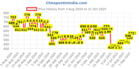 ajio.com mini klub Boys Colourblock Round-Neck Sweater mini klub Price History Graph from 3 Aug 2024 to 31 Oct 2025