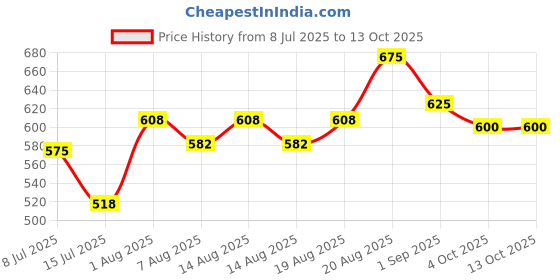 ajio.com mini klub Boys Cotton Colour-Block Jacket mini klub Price History Graph from 8 Jul 2025 to 13 Oct 2025