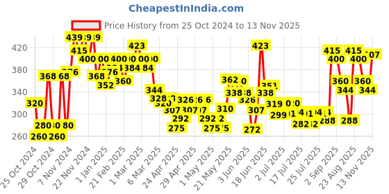 ajio.com mini klub Boys Cotton Joggers with Drawstring Waist mini klub Price History Graph from 25 Oct 2024 to 13 Nov 2025