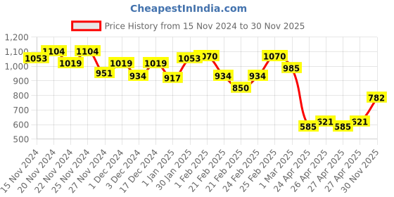 ajio.com mini klub Boys Cotton Shirt & Shorts Set mini klub Price History Graph from 15 Nov 2024 to 30 Nov 2025