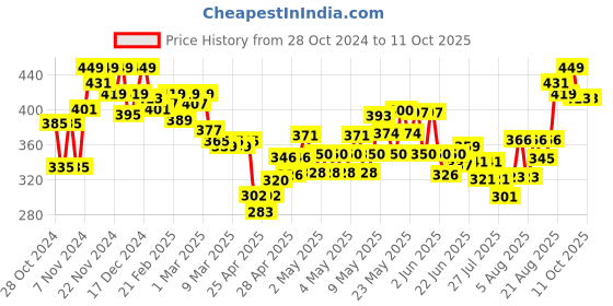 ajio.com mini klub Boys Graphic Print Bodysuit with Inner mini klub Price History Graph from 28 Oct 2024 to 10 Oct 2025