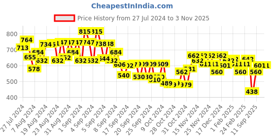 ajio.com mini klub Boys Graphic Print Crew-Neck Sweatshirt mini klub Price History Graph from 27 Jul 2024 to 1 Nov 2025
